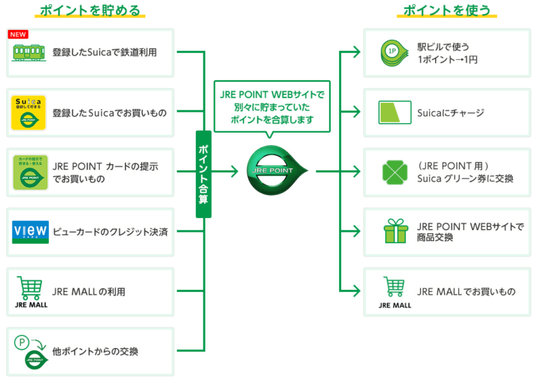Suicaやビューカードで貯まるJREポイントがややこしい！ 各種貯め方について整理してみた。 とのえらいふ